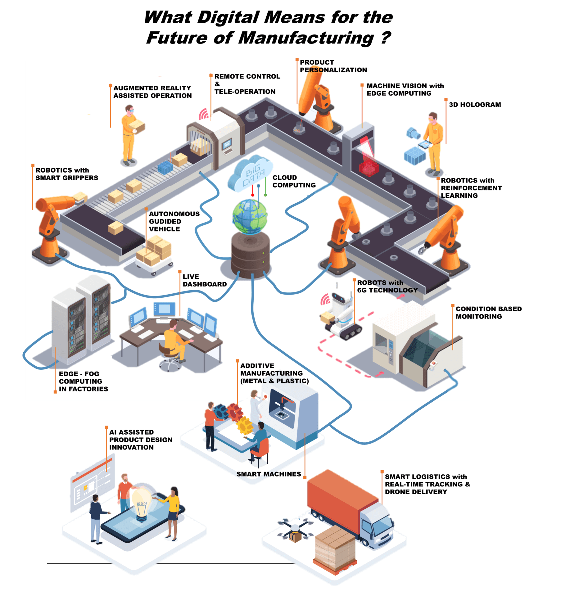 Graphic showing various robots and scanners along an assemblyline, with connections to
  the cloud and other remote sites.